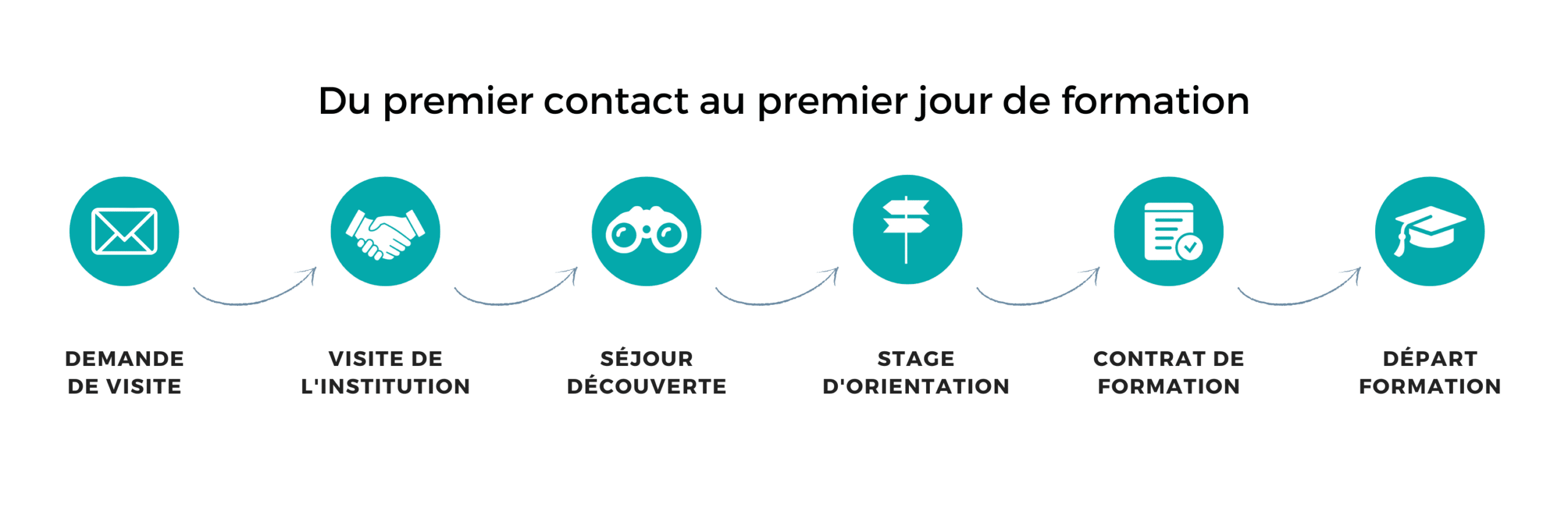 Contacter le CFPS 1 Processus admission